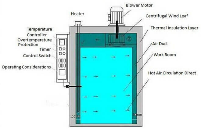structure of single door food dryer machine