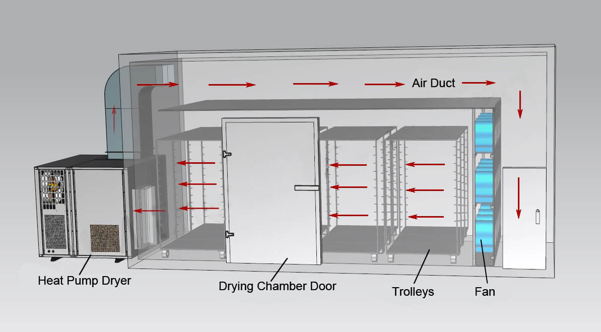 Industrial Heat Pump Fruit Drying Machine - Industrial Food Drying